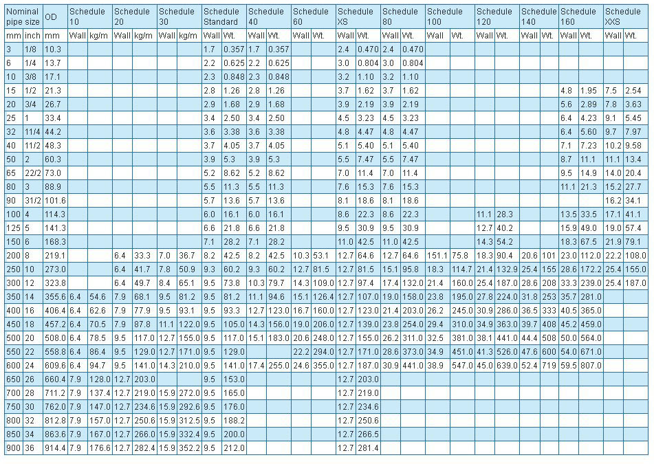 Asme B 36 10 Pipe Schedules Chart